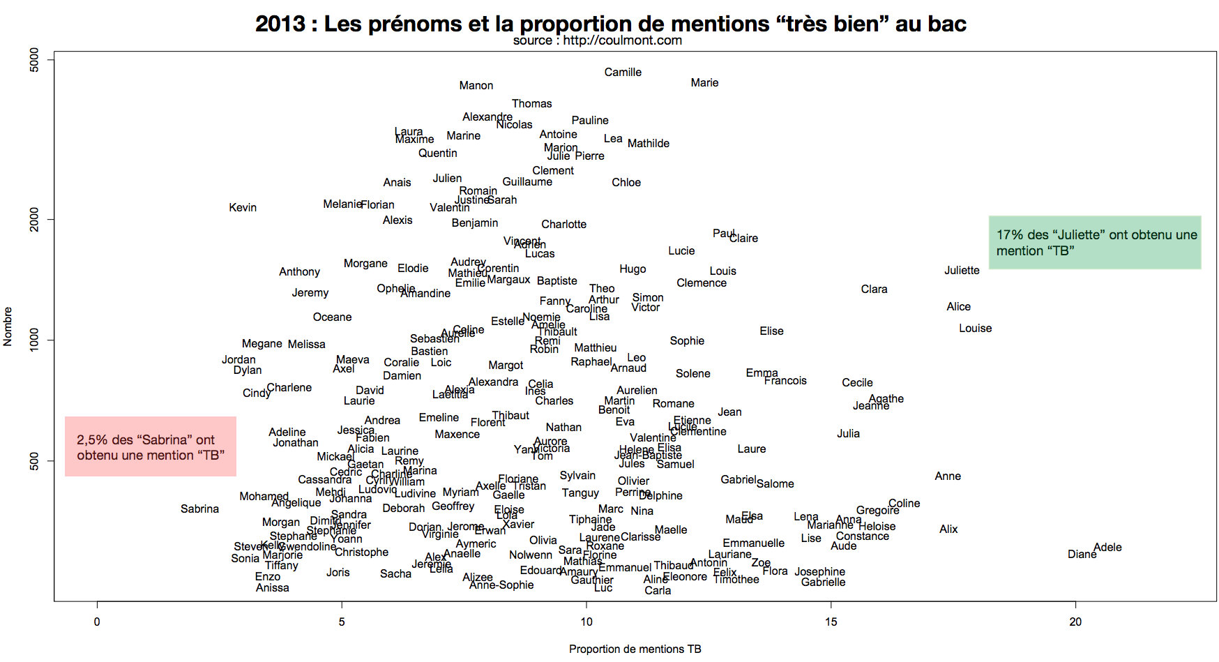 First names and mention Très Bien at Baccalauréat 2013 — by B. Coulmont